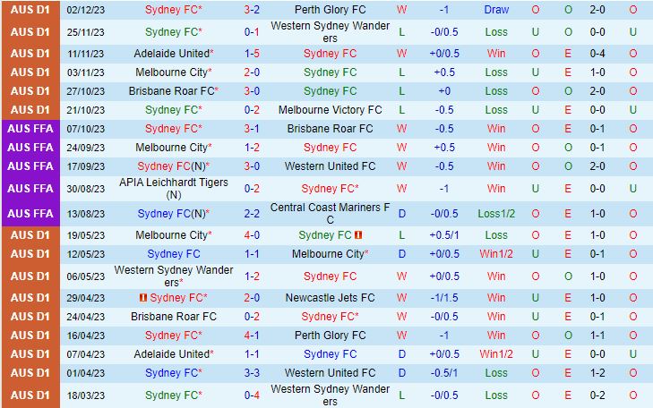 Nhận định Sydney FC vs Macarthur 15h45 ngày 912 (VĐQG Australia 202324) 2