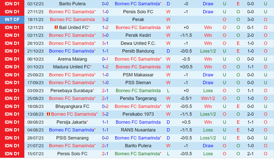 Nhận định Borneo vs PSIS Semarang 19h00 ngày 912 (VĐQG Indonesia 202324) 2