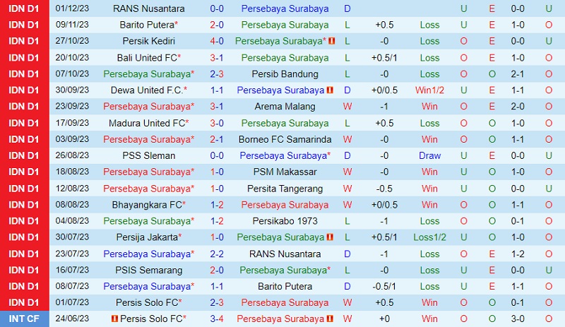 Nhận định Persebaya Surabaya vs Persija Jakarta 15h00 ngày 912 (VĐ Indonesia 202324) 2