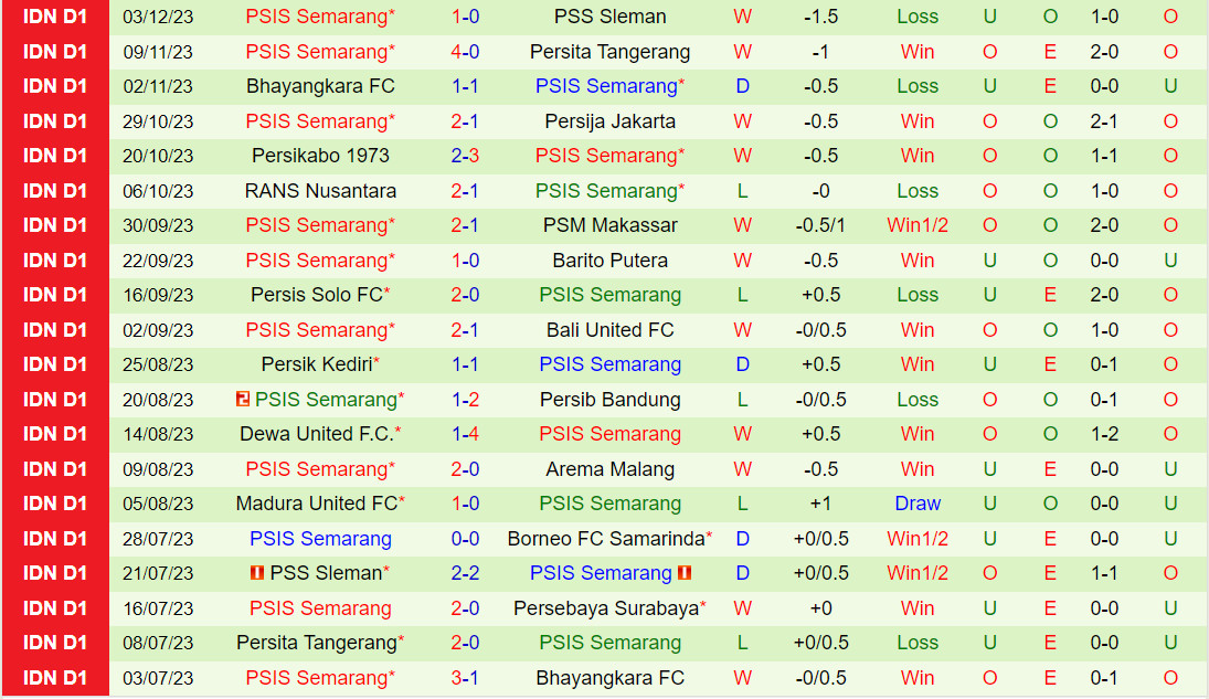 Nhận định Borneo vs PSIS Semarang 19h00 ngày 912 (VĐQG Indonesia 202324) 3