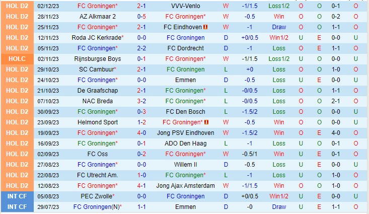 Nhận định Groningen vs Telstar 02h00 ngày 912 (Hạng 2 Hà Lan 2023) 2 Nhận định Groningen vs Telstar 02h00 ngày 912 (Hạng 2 Hà Lan 2023) 2