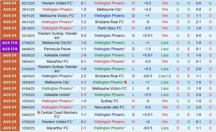 Nhận định Wellington Phoenix vs Newcastle Jets 13h30 ngày 912 (VĐQG Australia 202324) 2
