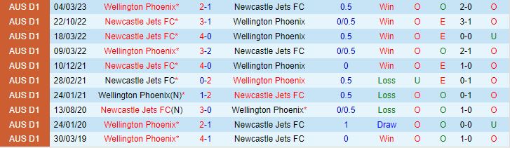 Nhận định Wellington Phoenix vs Newcastle Jets 13h30 ngày 912 (VĐQG Australia 202324) 1