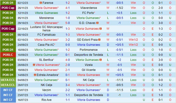 Nhận định Guimaraes vs Sporting Lisbon 01h00 ngày 1012 (VĐ Bồ Đào Nha 202324) 2