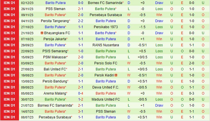 Nhận định Madura vs Barito Putera 15h00 ngày 1012 (VĐ Indonesia 202324) 3