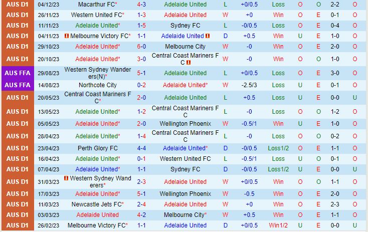 Nhận định Adelaide vs Brisbane Roar 11h00 ngày 1012 (VĐQG Australia 202324) 2