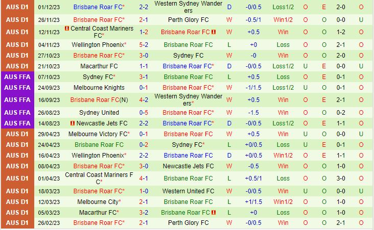 Nhận định Adelaide vs Brisbane Roar 11h00 ngày 1012 (VĐQG Australia 202324) 3