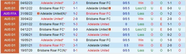 Nhận định Adelaide vs Brisbane Roar 11h00 ngày 1012 (VĐQG Australia 202324) 1