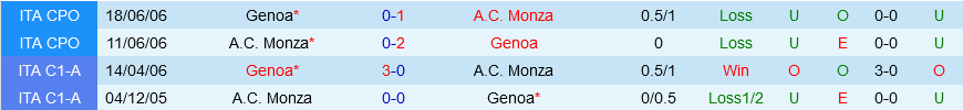 Monza vs Genoa