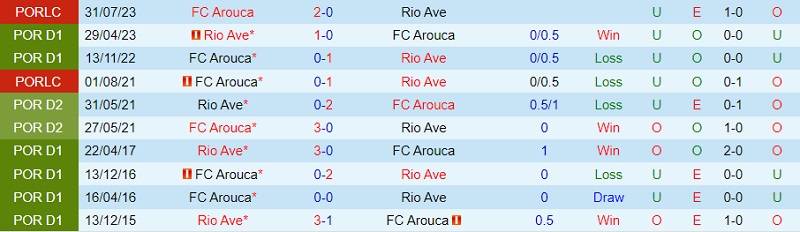 Nhận định Arouca vs Rio Ave 1h00 ngày 1112 (VĐ Bồ Đào Nha 202324) 1 Nhận định Arouca vs Rio Ave 1h00 ngày 1112 (VĐ Bồ Đào Nha 202324) 1