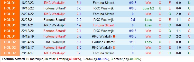 Nhận định Fortuna Sittard vs Waalwijk 20h30 ngày 1012 (VĐQG Hà Lan) 1