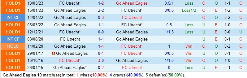 Nhận định Go Ahead Eagles vs Utrecht 18h15 ngày 1012 (VĐQG Hà Lan) 1 Nhận định Go Ahead Eagles vs Utrecht 18h15 ngày 1012 (VĐQG Hà Lan) 1
