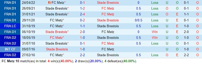Nhận định Metz vs Brest 21h00 ngày 1012 (VĐQG Pháp) 1