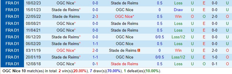Nhận định Nice vs Reims 19h00 ngày 1012 (VĐQG Pháp) 1