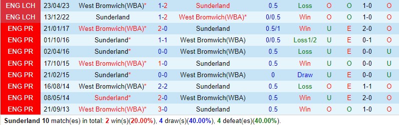 Nhận định Sunderland vs West Brom 19h30 ngày 912 (Hạng Nhất Anh) 1