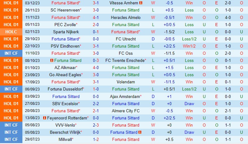 Nhận định Fortuna Sittard vs Waalwijk 20h30 ngày 1012 (VĐQG Hà Lan) 2