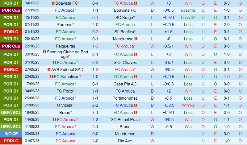 Nhận định Arouca vs Rio Ave 1h00 ngày 1112 (VĐ Bồ Đào Nha 202324) 2 Nhận định Arouca vs Rio Ave 1h00 ngày 1112 (VĐ Bồ Đào Nha 202324) 2