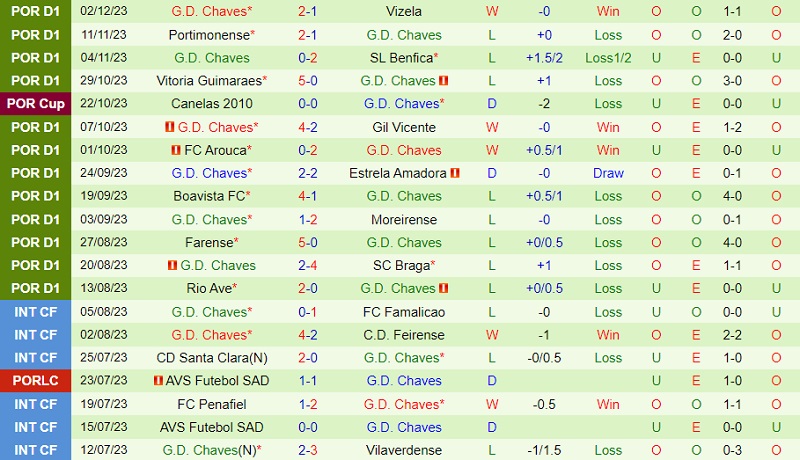 Nhận định Estoril vs Chaves 3h30 ngày 1112 (VĐ Bồ Đào Nha 202324) 3