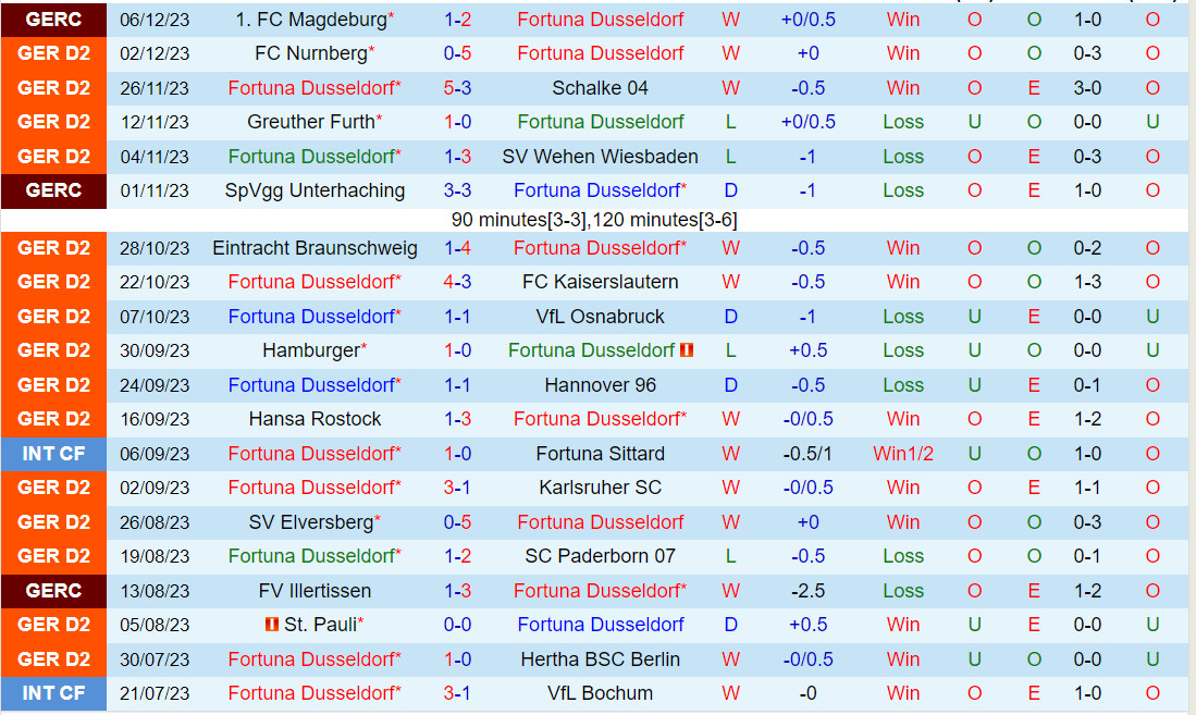 Nhận định Dusseldorf vs Holstein Kiel 19h30 ngày 1012 (Hạng 2 Đức 202324) 2