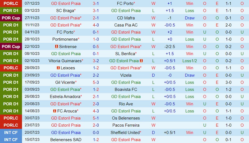 Nhận định Estoril vs Chaves 3h30 ngày 1112 (VĐ Bồ Đào Nha 202324) 2
