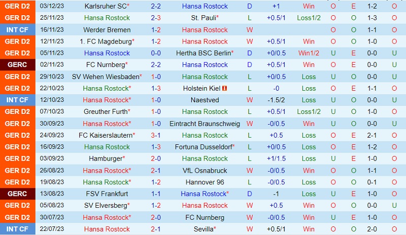 Nhận định Hansa Rostock vs Schalke 19h30 ngày 1012 (Hạng 2 Đức 202324) 2