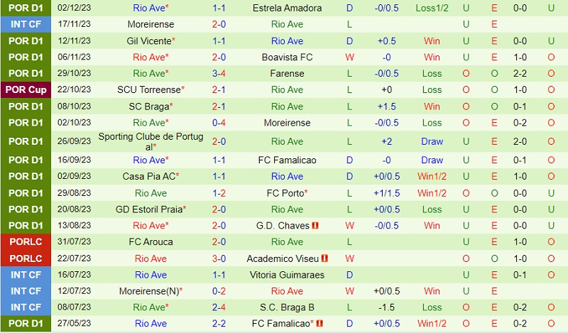 Nhận định Arouca vs Rio Ave 1h00 ngày 1112 (VĐ Bồ Đào Nha 202324) 3 Nhận định Arouca vs Rio Ave 1h00 ngày 1112 (VĐ Bồ Đào Nha 202324) 3