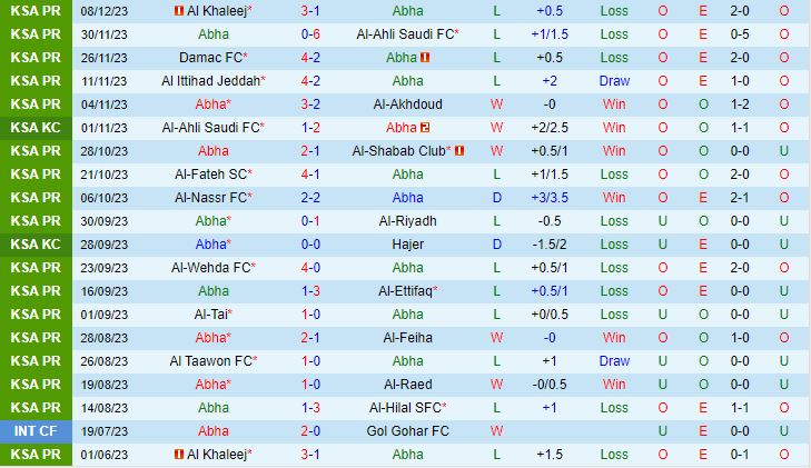 Nhận định Abha vs Al Khaleej 19h30 ngày 1112 (Kings Cup Saudi Arabia 202324) 2