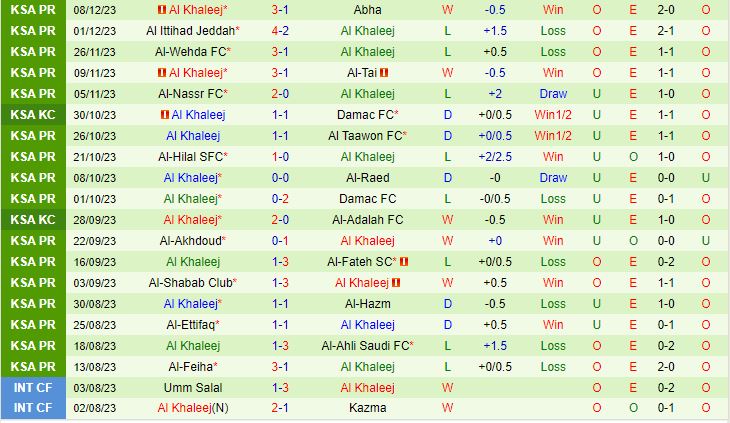 Nhận định Abha vs Al Khaleej 19h30 ngày 1112 (Kings Cup Saudi Arabia 202324) 3
