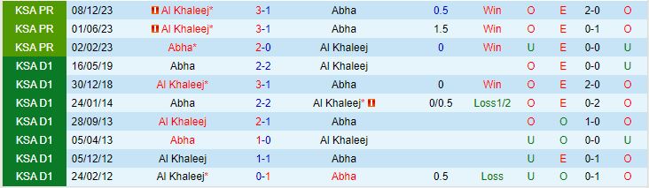 Nhận định Abha vs Al Khaleej 19h30 ngày 1112 (Kings Cup Saudi Arabia 202324) 1