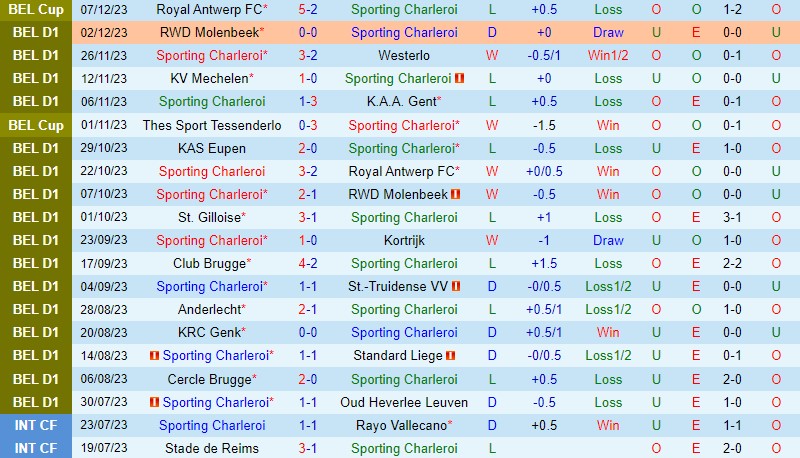 Nhận định Charleroi vs StGilloise 1h15 ngày 1112 (VĐQG Bỉ) 2