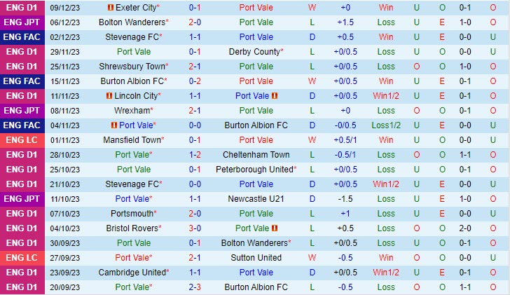 Nhận định Port Vale vs Stevenage 02h45 ngày 1312 (Cúp FA Anh 202324) 2