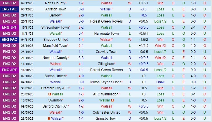 Nhận định Walsall vs Alfreton 02h45 ngày 1312 (Cúp FA Anh 202324) 2 Nhận định Walsall vs Alfreton 02h45 ngày 1312 (Cúp FA Anh 202324) 2