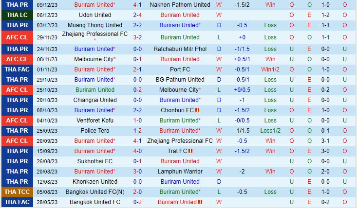Nhận định Buriram vs Ventforet Kofu 16h30 ngày 1212 (AFC Champions League 202324) 2