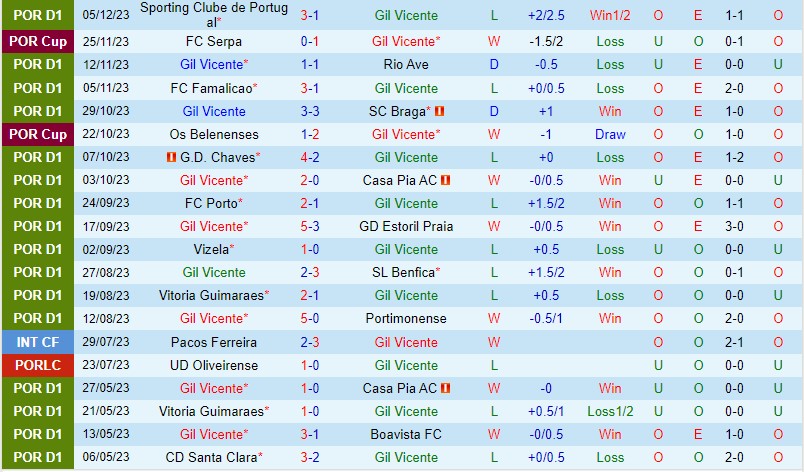 Nhận định Gil Vicente vs Moreirense 3h15 ngày 1212 (VĐQG Bồ Đào Nha) 2