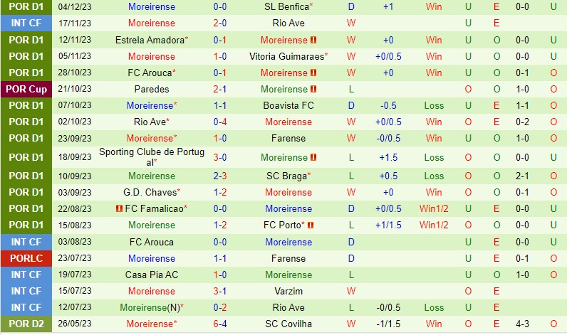 Nhận định Gil Vicente vs Moreirense 3h15 ngày 1212 (VĐQG Bồ Đào Nha) 3