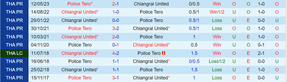 Nhận định Chiangrai vs Police Tero 20h00 ngày 1112 (VĐQG Thái Lan 202324) 1