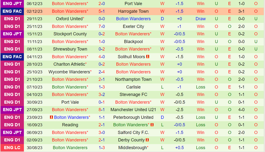 Nhận định Portsmouth vs Bolton 3h00 ngày 1212 (Hạng 3 Anh 202324) 3 Nhận định Portsmouth vs Bolton 3h00 ngày 1212 (Hạng 3 Anh 202324) 3