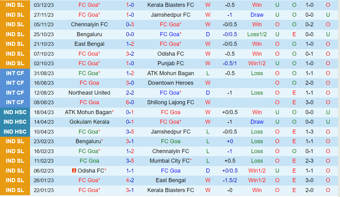 Nhận định Goa vs Mumbai City 21h30 ngày 1212 (VĐQG Ấn Độ 202324) 2 Nhận định Goa vs Mumbai City 21h30 ngày 1212 (VĐQG Ấn Độ 202324) 2