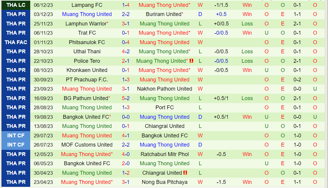 Nhận định Sukhothai vs Muang Thong 18h30 ngày 1212 (VĐQG Thái Lan 202324) 3