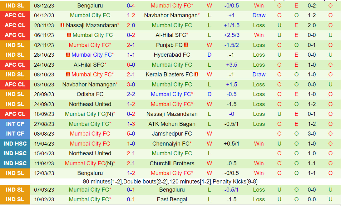 Nhận định Goa vs Mumbai City 21h30 ngày 1212 (VĐQG Ấn Độ 202324) 3 Nhận định Goa vs Mumbai City 21h30 ngày 1212 (VĐQG Ấn Độ 202324) 3