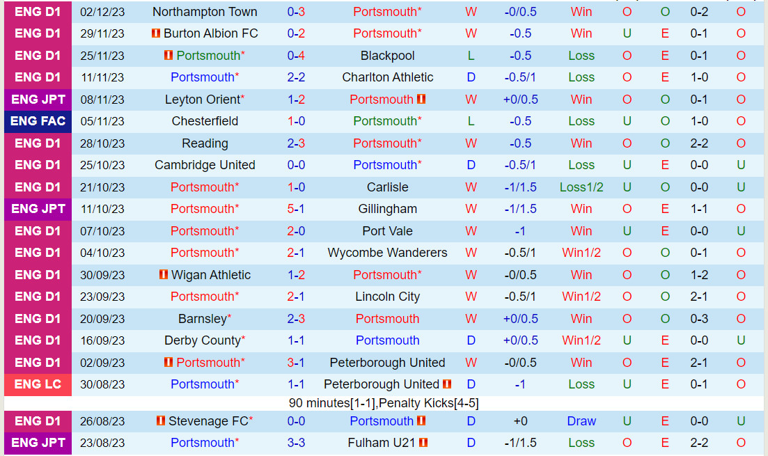 Nhận định Portsmouth vs Bolton 3h00 ngày 1212 (Hạng 3 Anh 202324) 2 Nhận định Portsmouth vs Bolton 3h00 ngày 1212 (Hạng 3 Anh 202324) 2
