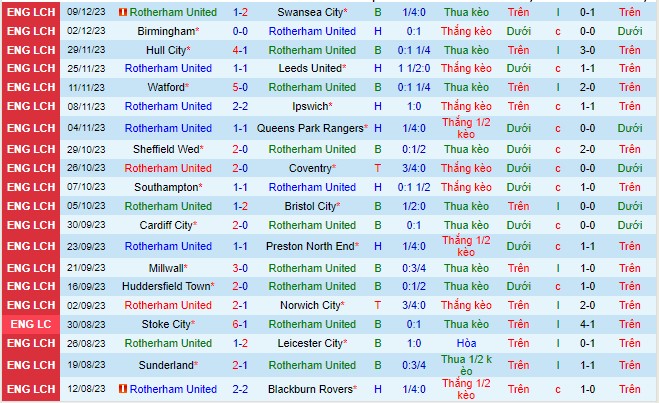 Nhận định Bóng đá Rotherham Vs West Brom Hạng Nhất Anh Hôm Nay