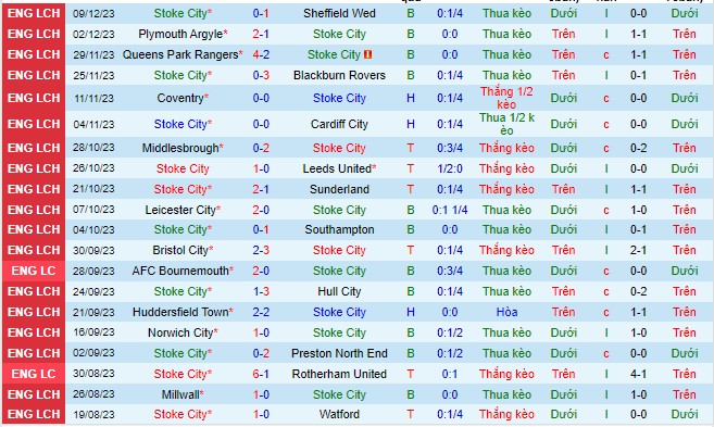 Nhận định Stoke City vs Swansea City 02h45 ngày 1312 (Giải hạng nhất Anh 2023) 2