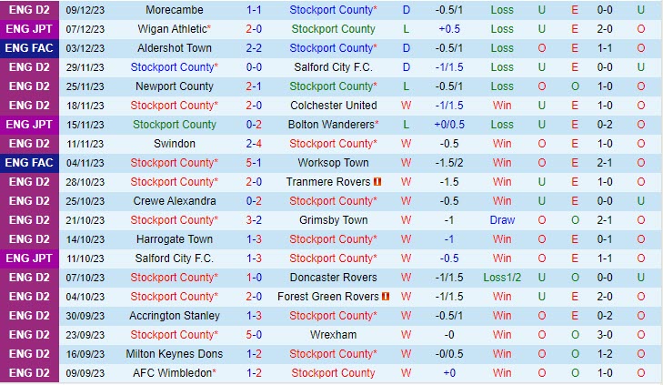 Nhận định Stockport vs Aldershot 02h45 ngày 1412 (Cúp FA Anh 202324) 2