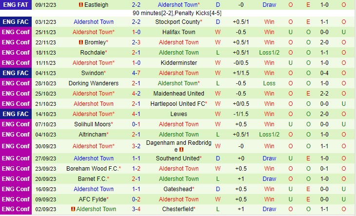 Nhận định Stockport vs Aldershot 02h45 ngày 1412 (Cúp FA Anh 202324) 3