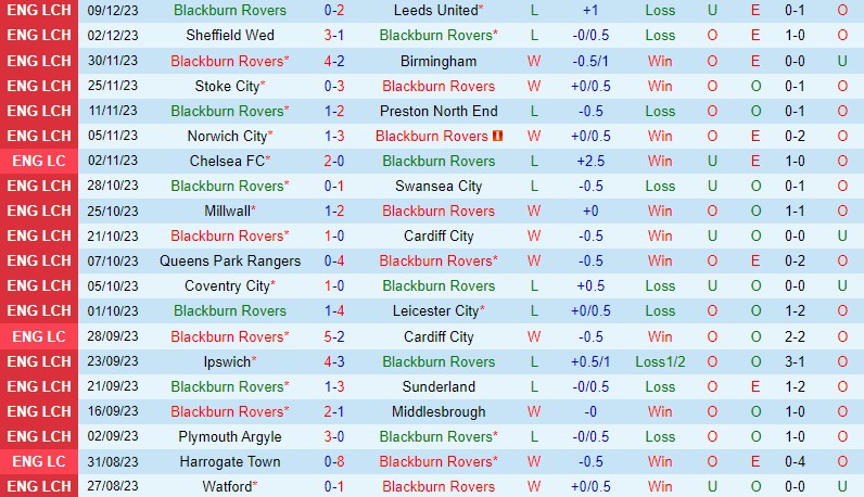 Nhận định Blackburn vs Bristol City 2h45 ngày 1312 (Hạng nhất Anh) 2