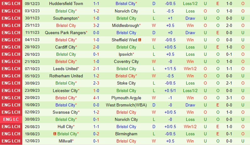 Nhận định Blackburn vs Bristol City 2h45 ngày 1312 (Hạng nhất Anh) 3