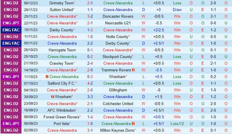 Nhận định Crewe vs Bristol Rovers 2h45 ngày 1312 (FA Cup) 2
