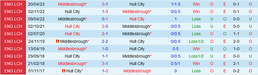 Middlesbrough vs Hull Middlesbrough vs Hull