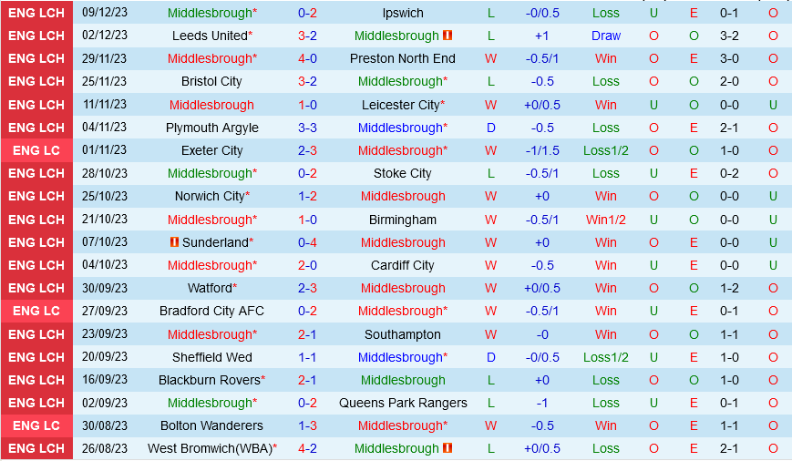 Middlesbrough vs Hull Middlesbrough vs Hull